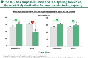 US Manufacturing Robotics Reshoring Trend