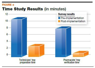 MedEx TraySafe Study in Pharmacy Purchasing & Products