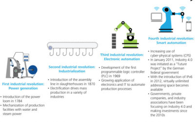 Industry 4.0:  A Whole New Industrial Revolution