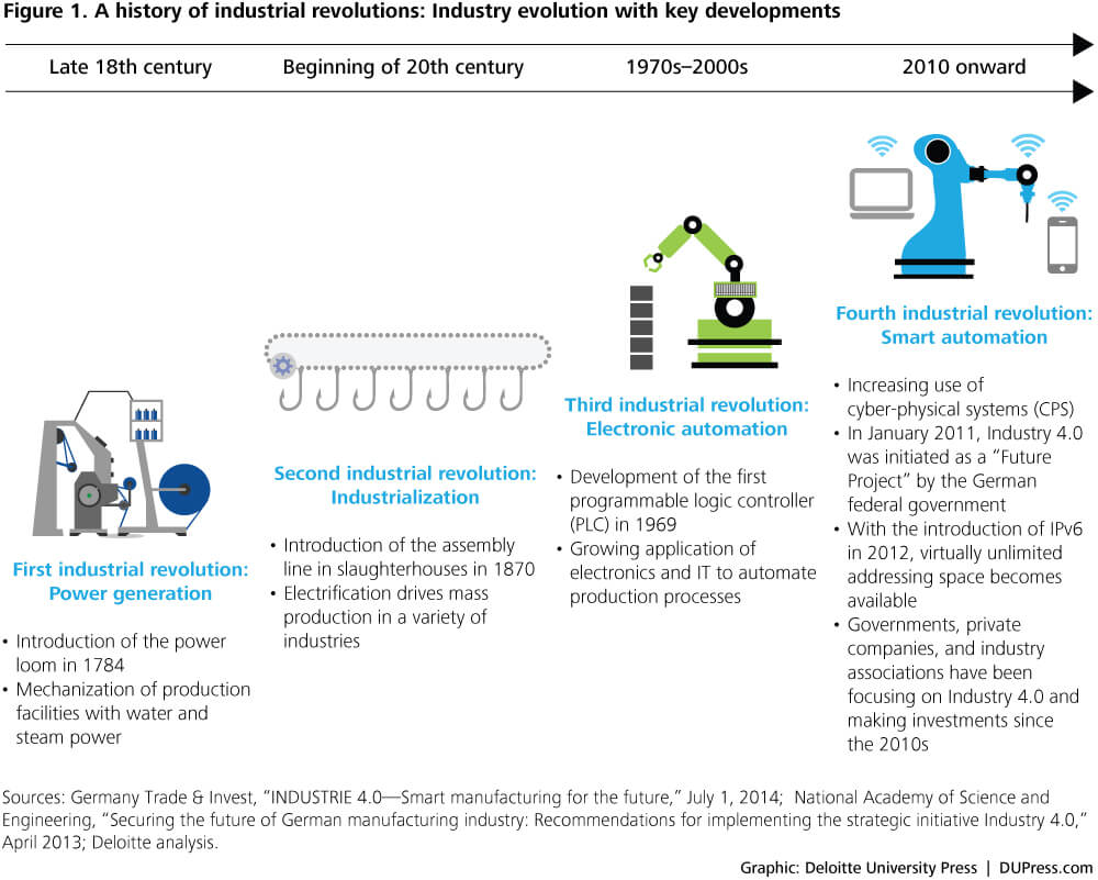 Deloitte Industrial Revolution Infographic